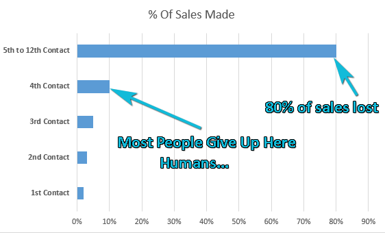80% sales lost
